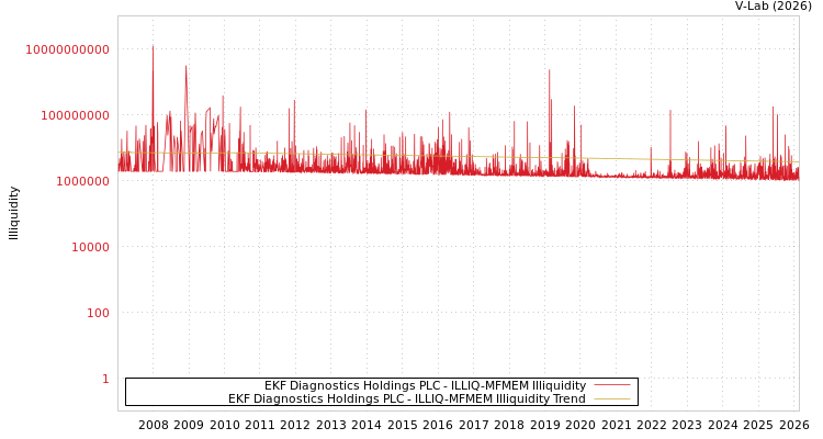 graph of EKF Diagnostics Holdings PLC ILLIQ-MFMEM