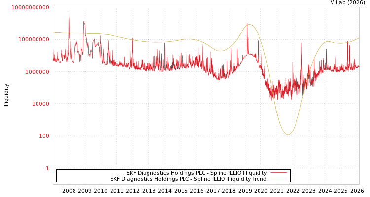 graph of EKF Diagnostics Holdings PLC ILLIQ-SMEM