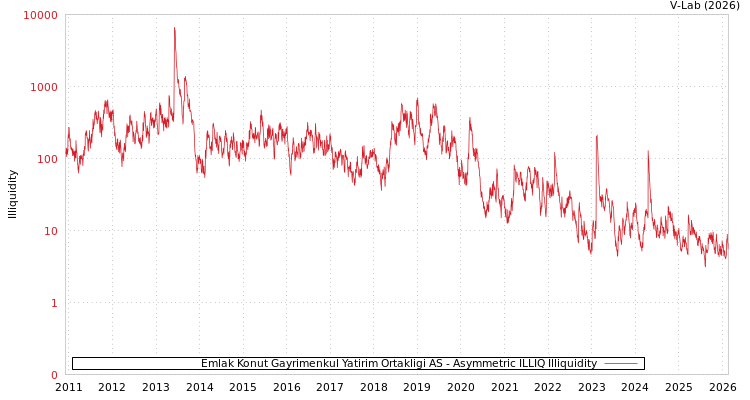 graph of Emlak Konut Gayrimenkul Yatirim Ortakligi AS ILLIQ-AMEM