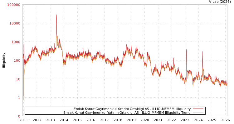 graph of Emlak Konut Gayrimenkul Yatirim Ortakligi AS ILLIQ-MFMEM