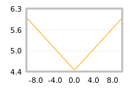 Impact of return on liquidity tomorrow