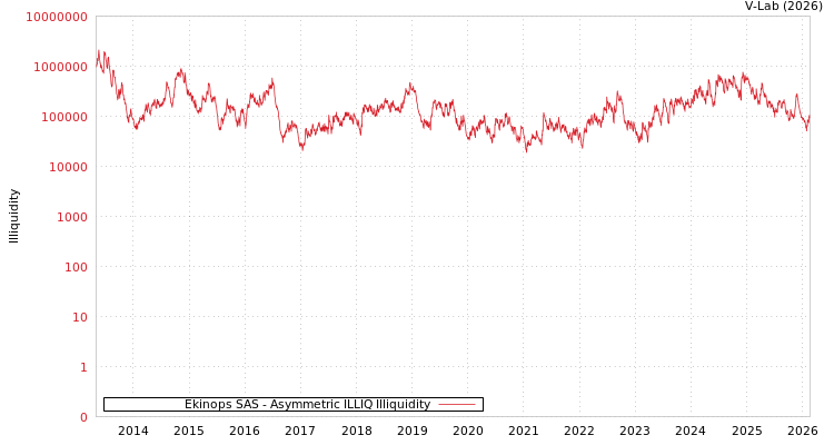 graph of Ekinops SAS ILLIQ-AMEM
