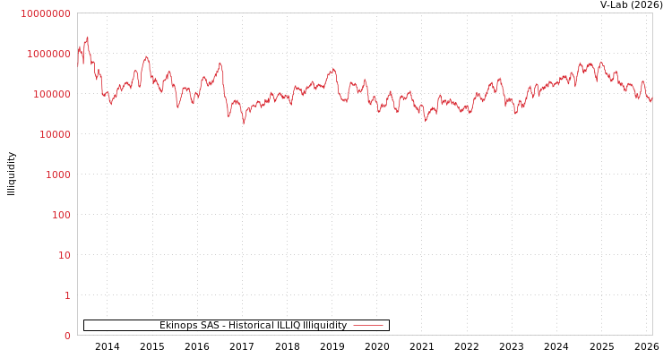 graph of Ekinops SAS ILLIQ-HIST