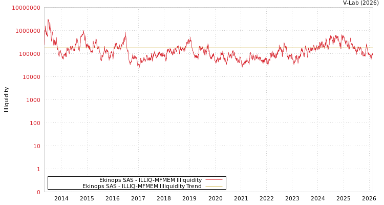 graph of Ekinops SAS ILLIQ-MFMEM