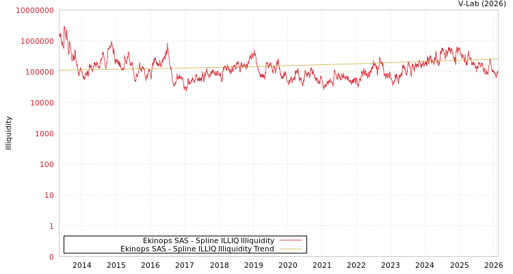 graph of Ekinops SAS ILLIQ-SMEM