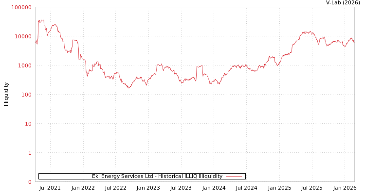 graph of Eki Energy Services Ltd ILLIQ-HIST