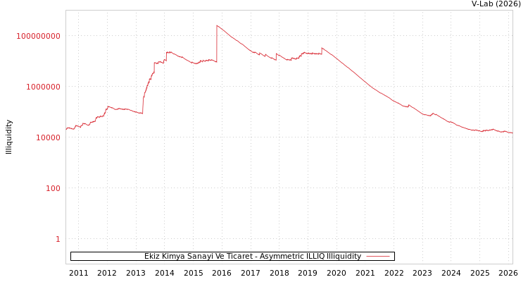 graph of Ekiz Kimya Sanayi Ve Ticaret ILLIQ-AMEM
