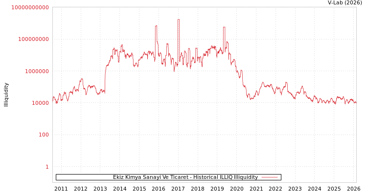 graph of Ekiz Kimya Sanayi Ve Ticaret ILLIQ-HIST