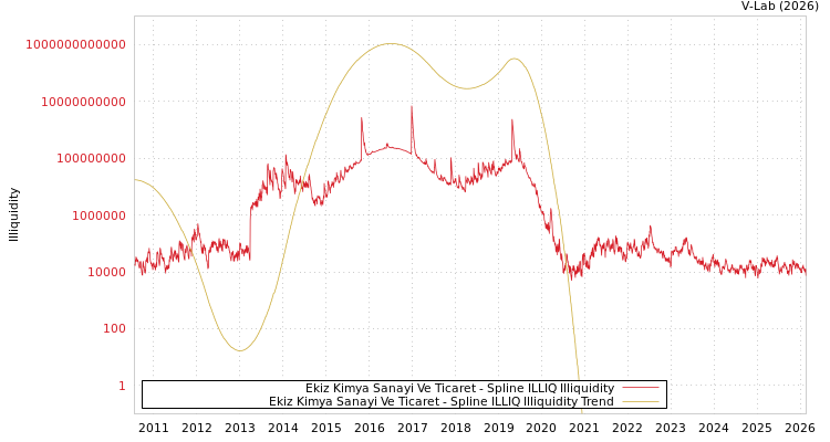 graph of Ekiz Kimya Sanayi Ve Ticaret ILLIQ-SMEM