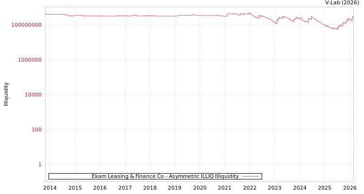 graph of Ekam Leasing & Finance Co ILLIQ-AMEM