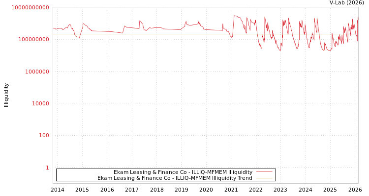 graph of Ekam Leasing & Finance Co ILLIQ-MFMEM