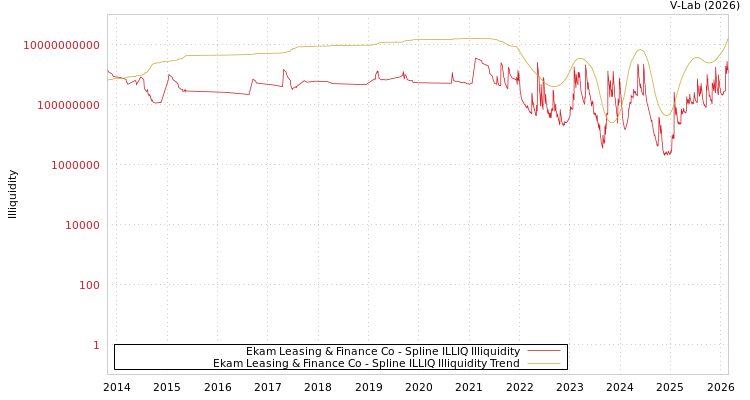 graph of Ekam Leasing & Finance Co ILLIQ-SMEM