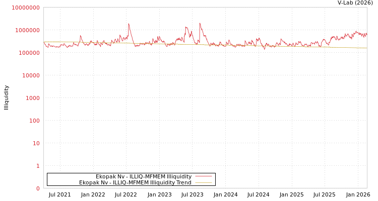 graph of Ekopak Nv ILLIQ-MFMEM
