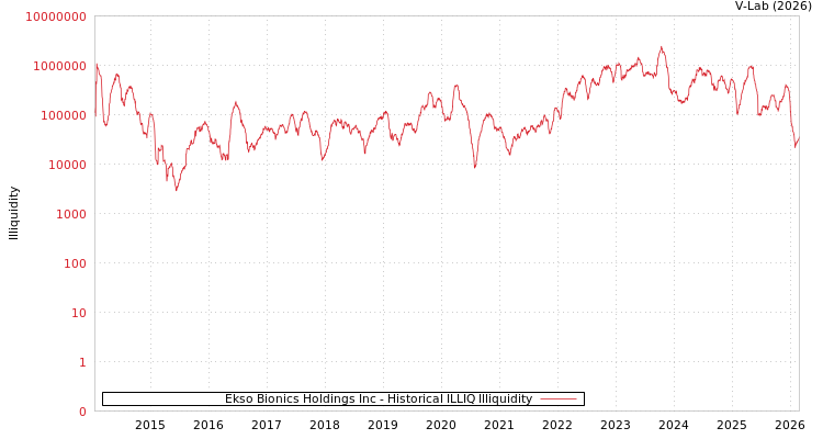graph of Ekso Bionics Holdings Inc ILLIQ-HIST