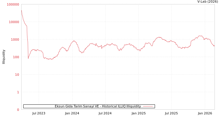 graph of Eksun Gida Tarim Sanayi VE ILLIQ-HIST
