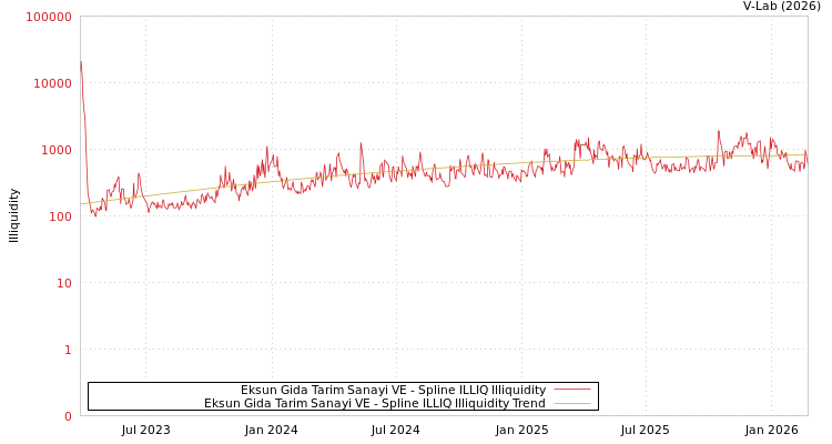 graph of Eksun Gida Tarim Sanayi VE ILLIQ-SMEM
