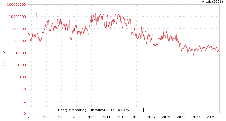 graph of Energiekontor Ag ILLIQ-HIST