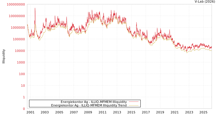 graph of Energiekontor Ag ILLIQ-MFMEM