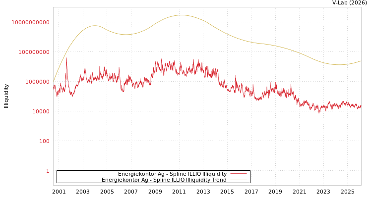 graph of Energiekontor Ag ILLIQ-SMEM