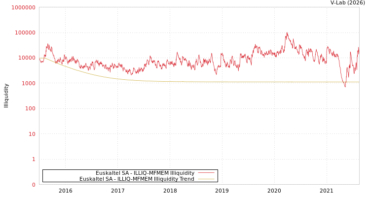 graph of Euskaltel SA ILLIQ-MFMEM