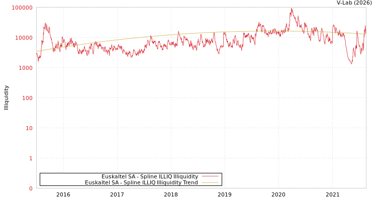 graph of Euskaltel SA ILLIQ-SMEM
