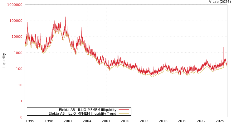 graph of Elekta AB ILLIQ-MFMEM