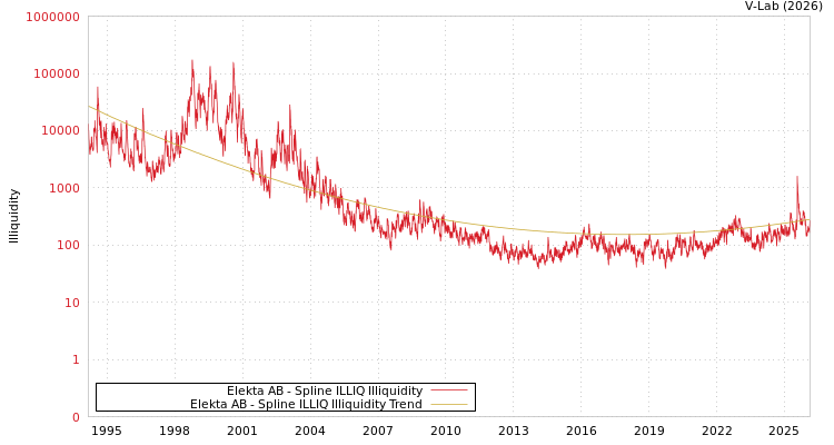 graph of Elekta AB ILLIQ-SMEM