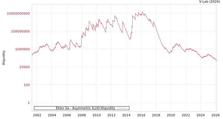 graph of Ekter Sa ILLIQ-AMEM