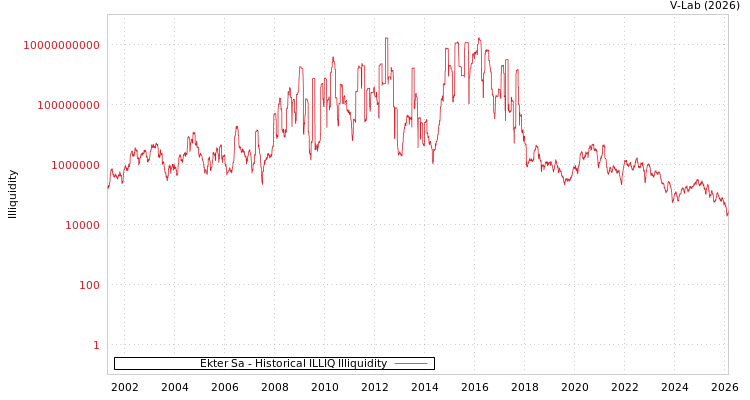 graph of Ekter Sa ILLIQ-HIST