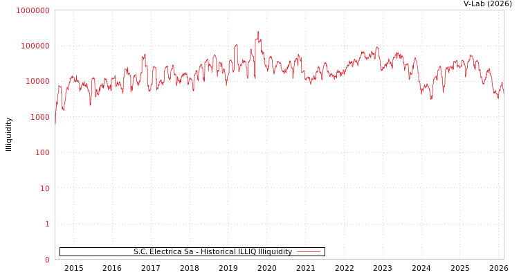 graph of S.C. Electrica Sa ILLIQ-HIST