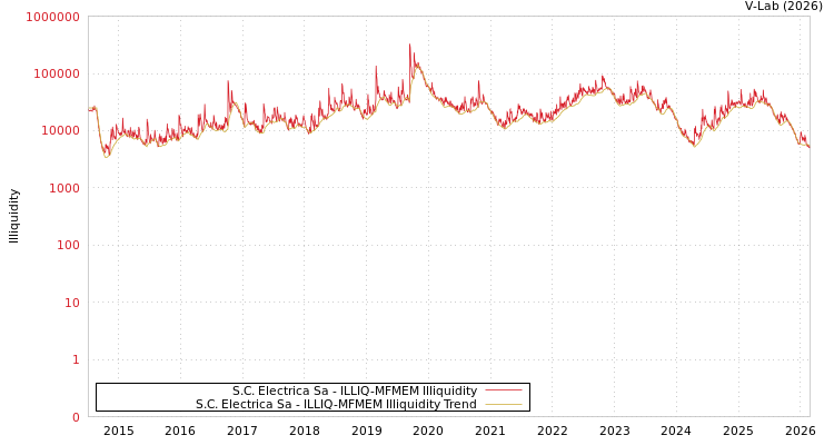 graph of S.C. Electrica Sa ILLIQ-MFMEM