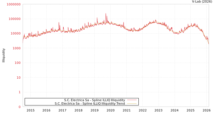graph of S.C. Electrica Sa ILLIQ-SMEM