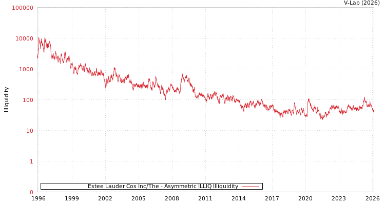 graph of Estee Lauder Cos Inc/The ILLIQ-AMEM