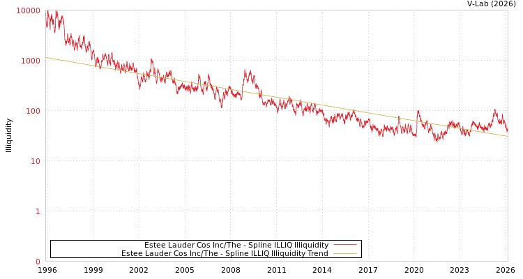 graph of Estee Lauder Cos Inc/The ILLIQ-SMEM