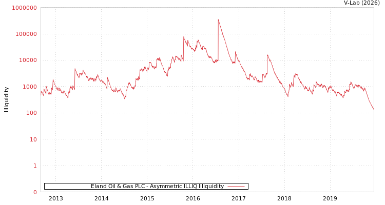 graph of Eland Oil & Gas PLC ILLIQ-AMEM