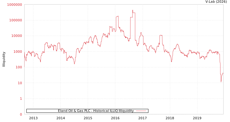 graph of Eland Oil & Gas PLC ILLIQ-HIST