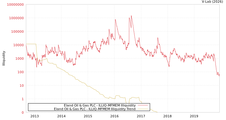 graph of Eland Oil & Gas PLC ILLIQ-MFMEM