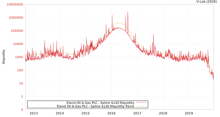 graph of Eland Oil & Gas PLC ILLIQ-SMEM