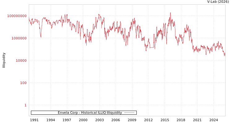 graph of Envela Corp ILLIQ-HIST