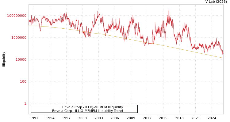 graph of Envela Corp ILLIQ-MFMEM