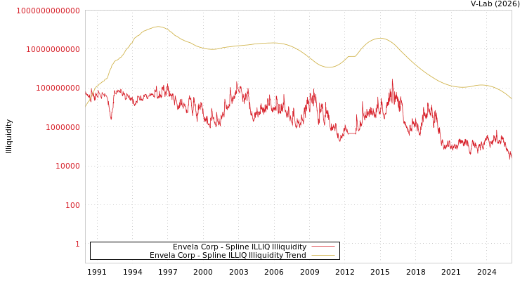 graph of Envela Corp ILLIQ-SMEM