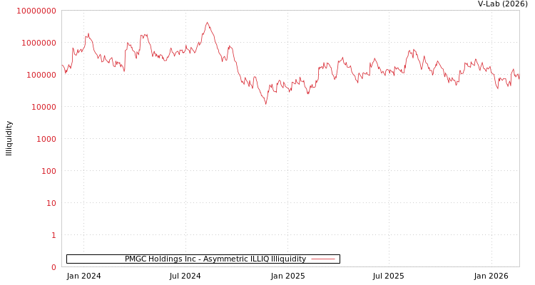 graph of PMGC Holdings Inc ILLIQ-AMEM