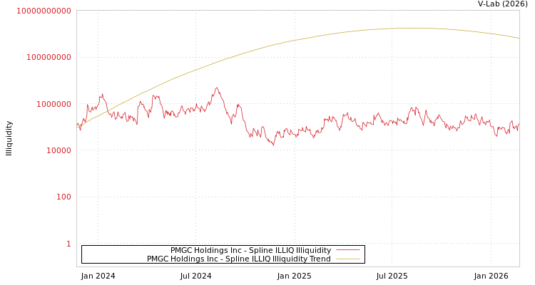 graph of PMGC Holdings Inc ILLIQ-SMEM