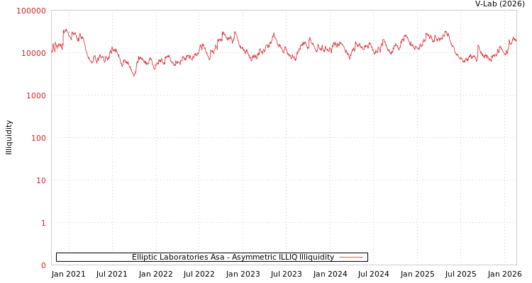 graph of Elliptic Laboratories Asa ILLIQ-AMEM