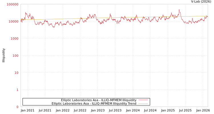graph of Elliptic Laboratories Asa ILLIQ-MFMEM