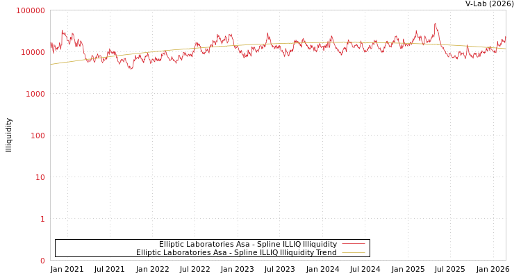 graph of Elliptic Laboratories Asa ILLIQ-SMEM