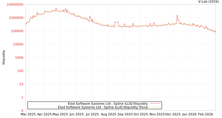 graph of Elad Software Systems Ltd ILLIQ-SMEM