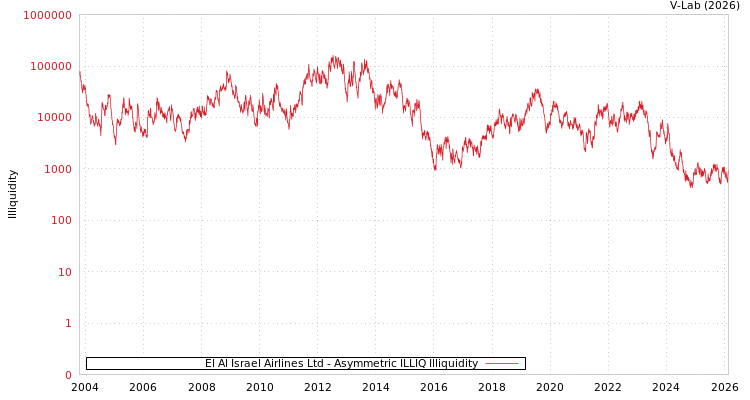 graph of El Al Israel Airlines Ltd ILLIQ-AMEM