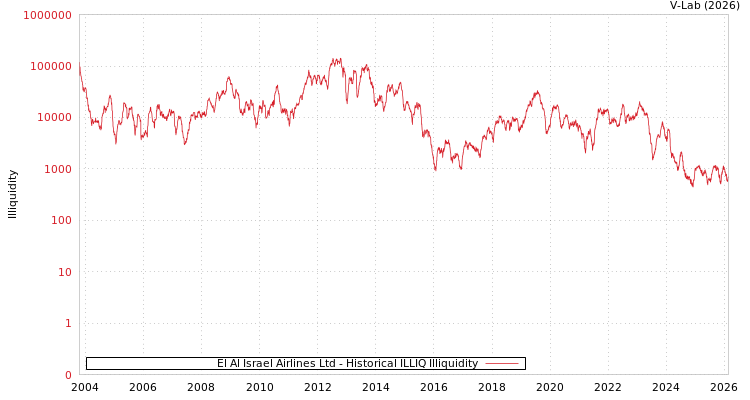 graph of El Al Israel Airlines Ltd ILLIQ-HIST