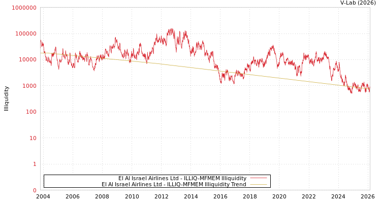 graph of El Al Israel Airlines Ltd ILLIQ-MFMEM
